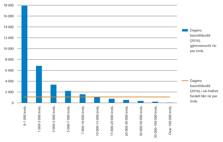 Figur 7.2 Basistilskudd 2016. Kroner per innbygger. Kommunegrupper etter størrelse.

