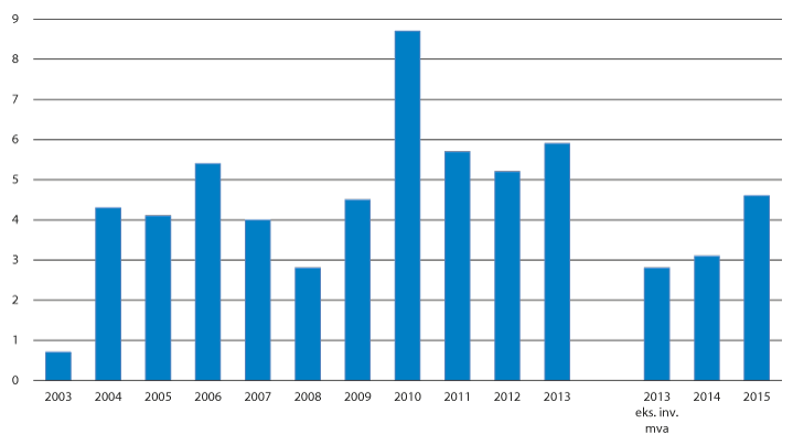 Figur 3.1 Utviklingen i netto driftsresultat 2003–2015 for fylkeskommunene utenom Oslo i pst. av driftsinntektene.1
