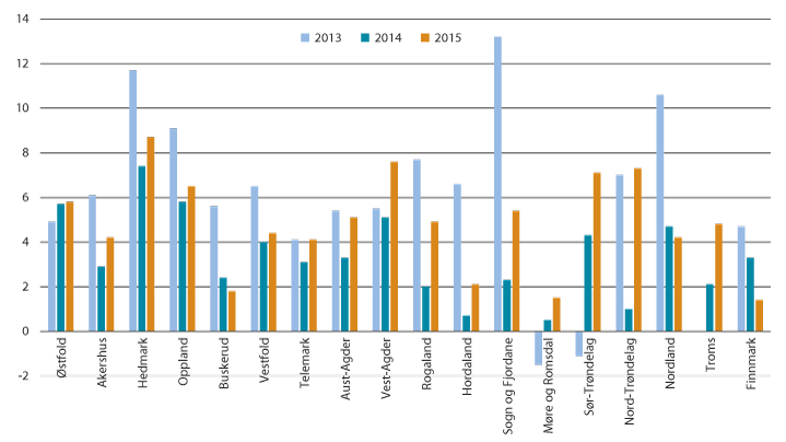Figur 3.2 Netto driftsresultat i pst. av driftsinntektene for fylkeskommunene utenom Oslo i 2013, 2014 og 2015.
