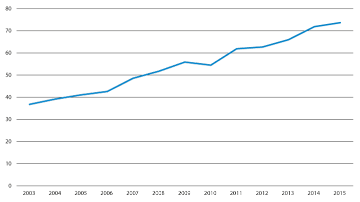 Figur 3.4 Utviklingen i langsiktig gjeld ekskl. pensjonsforpliktelser i pst. av driftsinntektene for fylkeskommunene (utenom Oslo). 2003–2015.1
