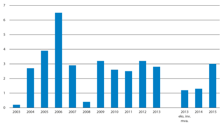 Figur 3.5 Utviklingen i netto driftsresultat 2003–2015 for kommunene med Oslo i pst. av driftsinntektene.1
