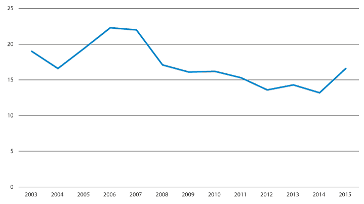 Figur 3.6 Utviklingen i arbeidskapital (ekskl. premieavvik) for kommunene med Oslo i pst. av driftsinntektene. 2003–2015.
