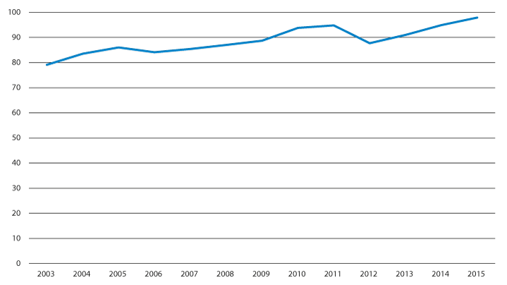 Figur 3.7 Utviklingen i langsiktig gjeld ekskl. pensjonsforpliktelser i pst. av driftsinntektene for kommunene med Oslo. 2003–2015.1
