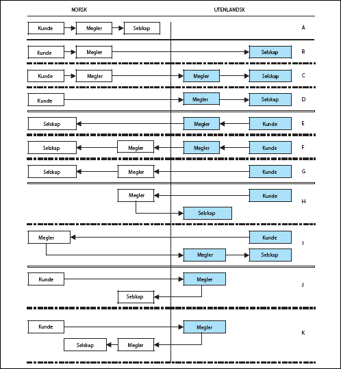 Figur 7.1 Oversikt over ulike mulige konstellasjoner for kunde, forsikringsmegler
 og forsikringsselskap