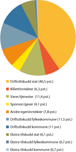 Figur 6.10 Inntekstprofil og hovedarbeidsområde: kulturhistorisk i 2010