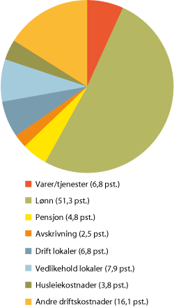 Figur 6.13 Kostnadsprofil og hovedarbeidsområde: kulturhistorisk i 2010