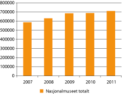 Figur 6.2 Nasjonalmuseet for kunst, arkitektur og design, publikumstall totalt 2007–2011 (inkl. landsdekkende program)
