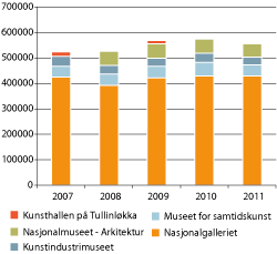 Figur 6.3 Nasjonalmuseets publikumstall i Oslo 2007–2011