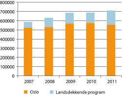 Figur 6.4 Nasjonalmuseet, publikumstall i Oslo og landsdekkende program, 2007–2011