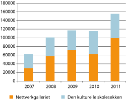 Figur 6.5 Nasjonalmuseets publikumstall, landsdekkende program, 2007–2011