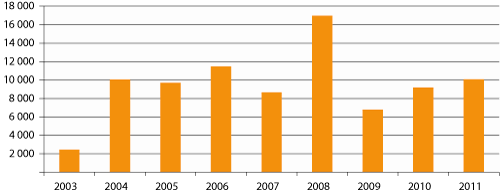Figur 6.6 Nasjonalmuseet, innkjøp til samlingene (i 1 000 kr)