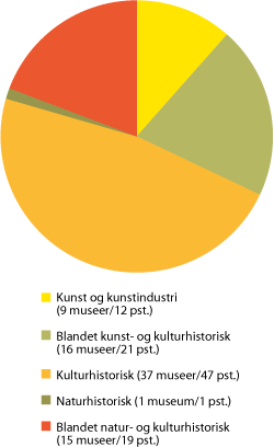 Figur 6.7 Hovedarbeidsområde for museer som mottok tilskudd fra Kulturdepartementet i 2010