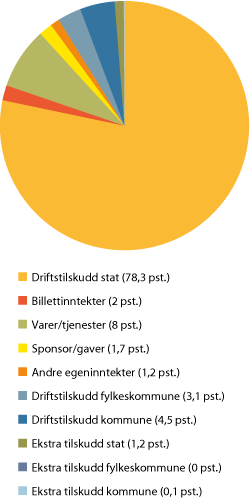 Figur 6.8 Inntekstprofil og hovedarbeidsområde: kunst og kunstindustri i 2010