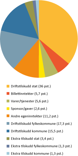 Figur 6.9 Inntekstprofil og hovedarbeidsområde: blandet kunst- og kulturhistorisk i 2010