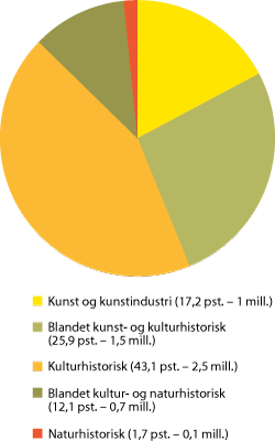 Figur 8.2 Besøk fordelt etter hovedarbeidsområde