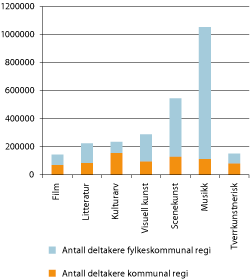 Figur 8.3 Antall deltakere i grunnskolen fordelt på uttrykk 2010/2011 