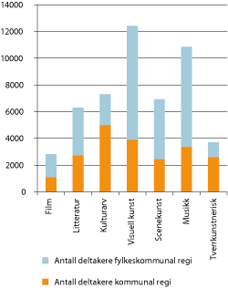 Figur 8.4 Antall hendelser i grunnskolen fordelt på kunsttuttrykk 2010/2011