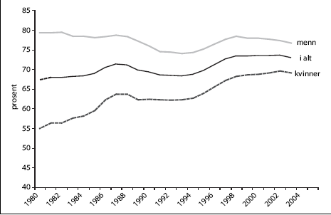 Figur 3.1 Andel yrkesaktive i alt og etter kjønn. I prosent
 av befolkningen (16-74) år. Årsgjennomsnitt, 1980-2003.