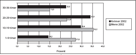 Figur 3.11 Deltidssysselsatte kvinner og menn1 fordelt på avtalt
 arbeidstid. 4. kvartal 2002. Prosent