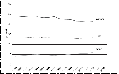 Figur 3.2 Andel deltidssysselsatte i alt og etter kjønn. I prosent
 av sysselsatte (16-74) år. Årsgjennomsnitt, 1989 – 2003.