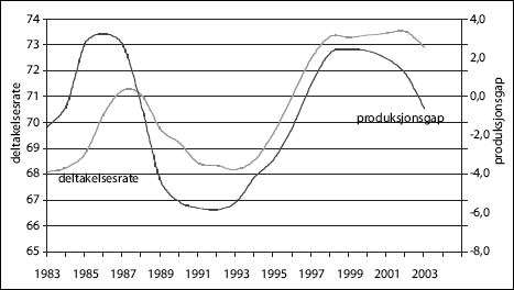 Figur 4.2 Deltakelse i arbeidslivet og konjunktursituasjonen. Arbeidsstyrken
 i prosent av befolkningen 16-74 år og beregnet produksjonsgap1 i fastlandsøkonomien.
 1983 - 2003.