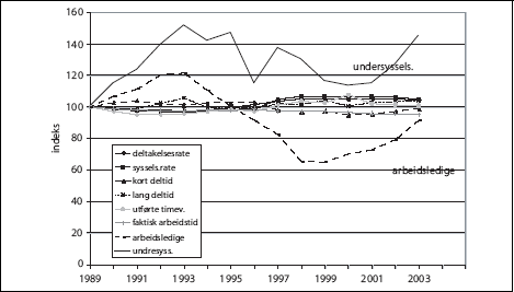 Figur 4.3 Konjunkturbevegelser i ulike arbeidsmarkedsvariable. Årsgjennomsnitt
 1989-2003.
 Indeksert; 1989=100.