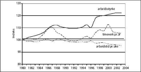 Figur 4.4 Utvikling i arbeidsstyrke, arbeidstid og timeverk. Indeksert;
 1980 = 100.