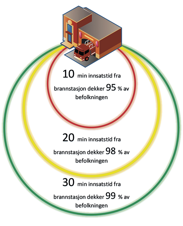 Figur 5.3 Innsatstid i brann- og redningsvesenet (DSB).
