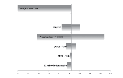 Figur 2.2 Prosjektets robusthet.