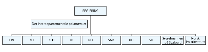 Figur 2.2 Oversikt over Det interdepartementale polarutvalet

