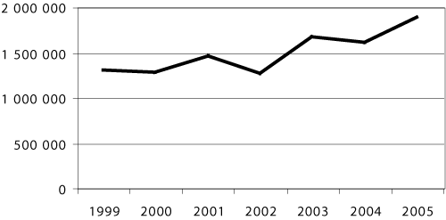 Figur 3.2 Antall utmålte ubetingede fengselsdøgn 1999–2005