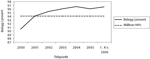 Figur 3.4 Fengselsbelegg i prosent 1999–1. kvartal 2006