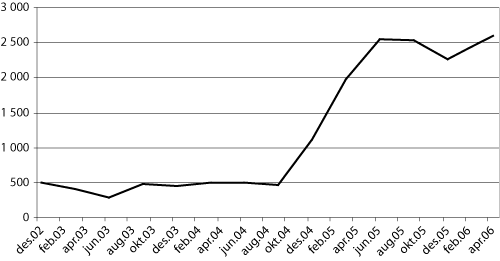 Figur 3.6 Utvikling av soningskøen for subsidiær soning
 av bøter fra desember 2002 til april 2006