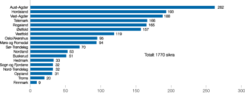 Figur 4.2 Antall sikrete friluftslivsområder og skjærgårdsparker
 pr. 31. desember 1999 fordelt på fylker