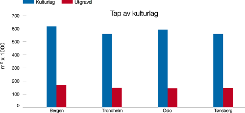 Figur 5.1 Tap av kulturlag