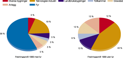 Figur 5.2 Fredningsprofil 1999