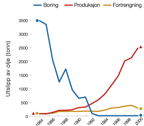 Figur 6.5 Operasjonelle utslipp av olje fra oljeholdig vann i tilknytning
 til petroleumsvirksomhet på norsk sektor i Nordsjøen.