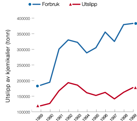 Figur 6.6 Operasjonelle utslipp av kjemikalier i tilknytning til petroleumsvirksomhet
 på norsk sektor i Nordsjøen.