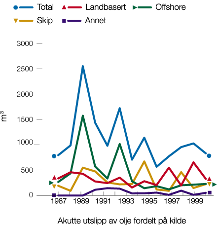 Figur 6.7 Akutte utslipp av olje