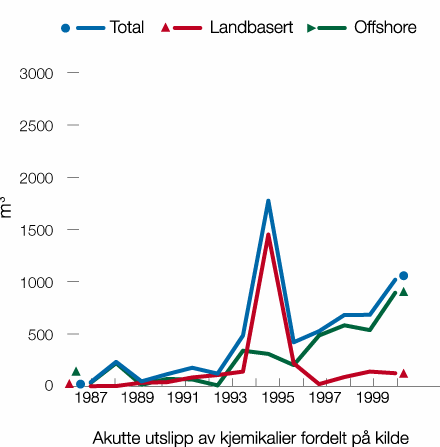 Figur 6.8 Akutte utslipp av kjemikaler