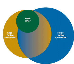 Figur 7.1 Sammenhengen mellom miljøgifter og andre helse- og
 miljøfarlige kjemikalier