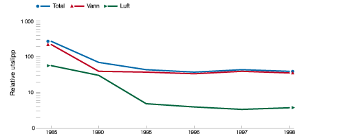Figur 7.3 Utvikling i indeks for utslipp av kjemikalier på prioritetslisten
 veiet etter farlighet