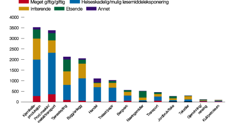Figur 7.4 Antall produkter med helse- og miljøfarlige kjemikalier
 registrert i ulike bransjer. Figuren viser antall produkter deklarert
 til Produktregisteret i 1999 fordelt på ulike fareklasser