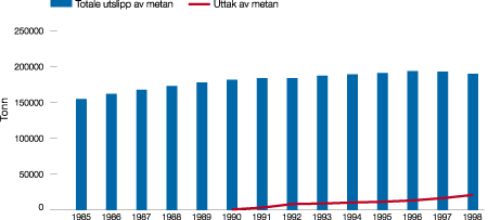 Figur 8.1 Metanutslipp og -uttak fra deponier