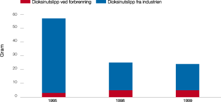 Figur 8.2 Utslipp av dioksiner til luft fra avfallsforbrenningsanlegg,
 sammenlignet med kjente utslipp fra industrien (SFT arbeider med å få bedre
 oversikt over totalutslipp også fra diffuse kilder som
 for eksempel vedfyring).