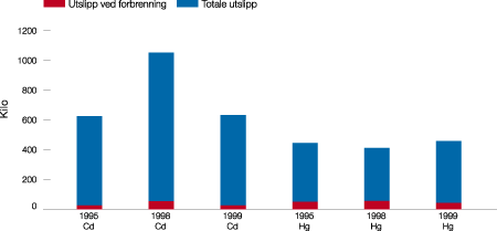 Figur 8.3 Utslipp av kadmium (Cd) og kvikksølv (Hg) til luft
 fra avfallsforbrenningsanlegg, sammenlignet med totale utslipp til
 luft i Norge.