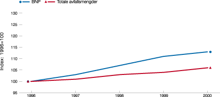 Figur 8.4 Utvikling i totale mengder avfall og BNP.
