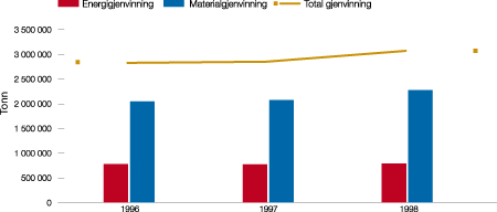 Figur 8.6 Mengde avfall til gjenvinning 1996–98, fordelt på materialgjenvinning
 og energiutnyttelse.
