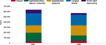 Figur 8.7 Mengden spesialavfall fordelt på ulike disponeringsformer
 i 1998 og 1999. Eksporttallene er korrigert for spesialavfall som
 er samlet inn i spesialavfallssystemet.
