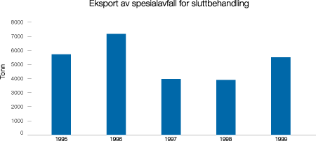 Figur 8.8 Utviklingen i mengde spesialavfall som eksporteres for sluttbehandling.
 Forurenset jord er ikke inkludert i tallene. Forurenset jord inneholder
 bare i begrenset grad spesialavfall, og inngår normalt
 ikke i statistikken over spesialavfall.